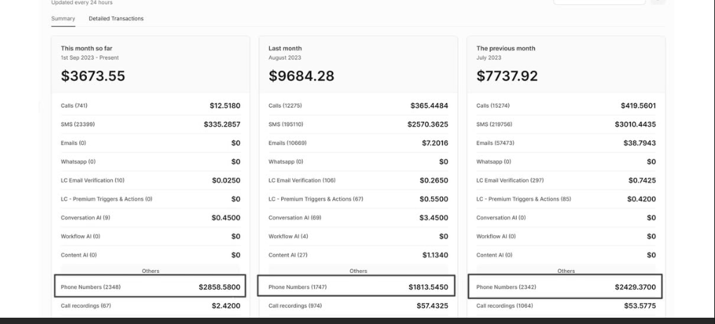 Three months of a GoHighLevel usage bill. SMS charges of $3,010.44, $2,570.36 and $335.29, and phone-number charges of $2,429.37, $1,813.55 and $2,858.58, against monthly totals of $7,737.92, $9,684.28 and $3,673.55.